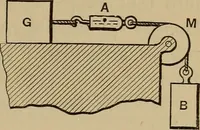 An illustration from Notes and examples in mechanics; with an appendix on the graphical statics of mechanism; (1903)