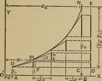 An illustration from Notes and examples in mechanics; with an appendix on the graphical statics of mechanism; (1903)