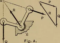 An illustration from Notes and examples in mechanics; with an appendix on the graphical statics of mechanism; (1903)