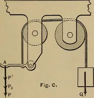 An illustration from Notes and examples in mechanics; with an appendix on the graphical statics of mechanism; (1903)