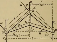 An illustration from Notes and examples in mechanics; with an appendix on the graphical statics of mechanism; (1903)