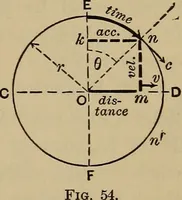 An illustration from Notes and examples in mechanics; with an appendix on the graphical statics of mechanism; (1903)