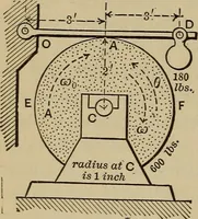 An illustration from Notes and examples in mechanics; with an appendix on the graphical statics of mechanism; (1903)