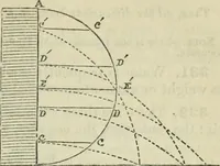 An illustration from Notes and exercises in natural philosophy : including statics, hydrostatics, pneumatics, dynamics and hydrodynamics : designed for the use of normal and grammar schools, and the higher classes in common schools (1860)