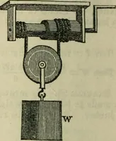 An illustration from Notes and exercises in natural philosophy : including statics, hydrostatics, pneumatics, dynamics and hydrodynamics : designed for the use of normal and grammar schools, and the higher classes in common schools (1860)