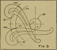 An illustration from Notes in engineering, 3a, Harvard university (1904)