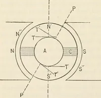 An illustration from Notes on electricity and magnetism. designed as a companion to Silvanus P. Thompson's Elementary lessons (1891)
