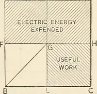 Picture 16 of 20 from Notes on electricity and magnetism. designed as a companion to Silvanus P. Thompson's Elementary lessons (1891), leaf 134