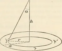An illustration from Notes on electricity and magnetism. designed as a companion to Silvanus P. Thompson's Elementary lessons (1891)