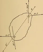 An illustration from Notes on mechanical drawing, graphic statics, machine design, and kinematics (1909)