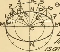 An illustration from Notes on mechanical drawing (1916)