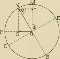 Picture 36 of 142 from Notes on physics (1914), leaf 170