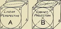 Picture 2 of 31 from Notes on technical sketching and free hand lettering for engineering students (1907), leaf 10