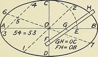 Picture 19 of 31 from Notes on technical sketching and free hand lettering for engineering students (1907), leaf 52