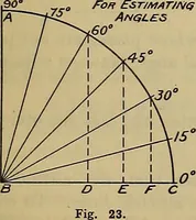 An illustration from Notes on technical sketching and free hand lettering for engineering students (1909)