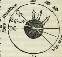 An illustration from Nouiciis adolfscentibus ad astronomicam rempu. capessenda[m] aditu[m] i[m]petra[n]tib[us], per breui rectoq[ue] tramite a uulgari uestigio semoto, Ioannis de Sacro Busto Sphe̜ricum opusculu[m] Georgiiq[ue] Purbachii I[n] mot[us] planetaru[m] accuratiss. theorice̜ Necno[n] contra Cremonensia in eorunde[m] planetaru[m] theoricas delirame[n]ta Ioa[n]nis de Mo[n]te Regio disputatio[n]es ta[m] accuratiss. q[uam] utiliss. dicatu[m] opus utili serie contextu[m] inchoat.