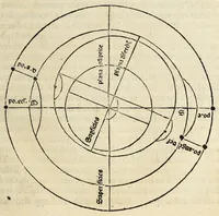 An illustration from Nouiciis adolfscentibus ad astronomicam rempu. capessenda[m] aditu[m] i[m]petra[n]tib[us], per breui rectoq[ue] tramite a uulgari uestigio semoto, Ioannis de Sacro Busto Sphe̜ricum opusculu[m] Georgiiq[ue] Purbachii I[n] mot[us] planetaru[m] accuratiss. theorice̜ Necno[n] contra Cremonensia in eorunde[m] planetaru[m] theoricas delirame[n]ta Ioa[n]nis de Mo[n]te Regio disputatio[n]es ta[m] accuratiss. q[uam] utiliss. dicatu[m] opus utili serie contextu[m] inchoat.