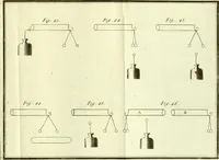 An illustration from Nouveau mécanisme de l'électricité : fondé sur les lois de l'équilbre & du mouvement, démontré par des expériences qui renversent le systême de l'électricité positive & négative : & qui établissent ses rapports avec le mécanisme caché de l'aimant, dont il explique les principaux phénomènes : et l'heureuse influence du fluide électrique dans le traitement des maladies nerveuses (1802)