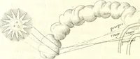 An illustration from Nouvelles observations et coniectvres svr l'iris (1650)