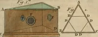 An illustration from Nouvelles récréations physiques et mathématiques, contenant ce qui a été imaginé de plus curieux dans ce genre et qui se découvre journellement, auxquelles on a joint, leurs causes, leurs effets, la mani¿ere de les construire, & l'amusement qu'on en peut tirer pour étonner et surprendre agréablement (1786)
