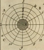 An illustration from Nouvelles récréations physiques et mathématiques, contenant ce qui a été imaginé de plus curieux dans ce genre et qui se découvre journellement, auxquelles on a joint, leurs causes, leurs effets, la mani¿ere de les construire, & l'amusement qu'on en peut tirer pour étonner et surprendre agréablement (1786)