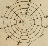 An illustration from Nouvelles récréations physiques et mathématiques, contenant ce qui a été imaginé de plus curieux dans ce genre et qui se découvre journellement, auxquelles on a joint, leurs causes, leurs effets, la mani¿ere de les construire, & l'amusement qu'on en peut tirer pour étonner et surprendre agréablement (1786)
