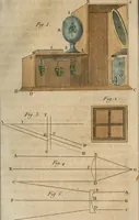 An illustration from Nouvelles récréations physiques et mathématiques, contenant ce qui a été imaginé de plus curieux dans ce genre et qui se découvre journellement, auxquelles on a joint, leurs causes, leurs effets, la mani¿ere de les construire, & l'amusement qu'on en peut tirer pour étonner et surprendre agréablement (1786)