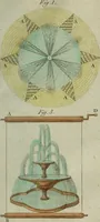 An illustration from Nouvelles récréations physiques et mathématiques, contenant ce qui a été imaginé de plus curieux dans ce genre et qui se découvre journellement, auxquelles on a joint, leurs causes, leurs effets, la mani¿ere de les construire, & l'amusement qu'on en peut tirer pour étonner et surprendre agréablement (1786)