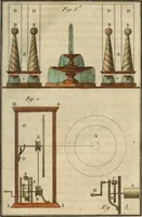 An illustration from Nouvelles récréations physiques et mathématiques, contenant ce qui a été imaginé de plus curieux dans ce genre et qui se découvre journellement, auxquelles on a joint, leurs causes, leurs effets, la mani¿ere de les construire, & l'amusement qu'on en peut tirer pour étonner et surprendre agréablement (1786)