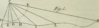 An illustration from Nouvelles récréations physiques et mathématiques, contenant ce qui a été imaginé de plus curieux dans ce genre et qui se découvre journellement, auxquelles on a joint, leurs causes, leurs effets, la mani¿ere de les construire, & l'amusement qu'on en peut tirer pour étonner et surprendre agréablement (1786)