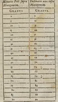 An illustration from Nova demonstratio immobilitatis terrae petita ex virtvte magnetica : et quaedam alia ad effectus & leges magneticas, vsumque longitudinum & vniuersam geographiam spectantia, de nouo inuenta (1645)