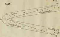 Picture 4 of 21 from Nova praxis construendi circinum proportionalem horographicum : eoque ritè confecto omnis generis horologia in planis regularibus et declinantibus expeditissimè et exactissimè delineandi, in proximi commodum typis proposita & figuris instructa (1695), leaf 13