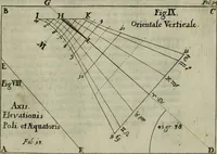 An illustration from Nova praxis construendi circinum proportionalem horographicum : eoque ritè confecto omnis generis horologia in planis regularibus et declinantibus expeditissimè et exactissimè delineandi, in proximi commodum typis proposita & figuris instructa (1695)