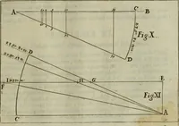 An illustration from Nova praxis construendi circinum proportionalem horographicum : eoque ritè confecto omnis generis horologia in planis regularibus et declinantibus expeditissimè et exactissimè delineandi, in proximi commodum typis proposita & figuris instructa (1695)