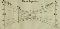 Picture 11 of 21 from Nova praxis construendi circinum proportionalem horographicum : eoque ritè confecto omnis generis horologia in planis regularibus et declinantibus expeditissimè et exactissimè delineandi, in proximi commodum typis proposita & figuris instructa (1695), leaf 42