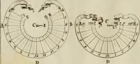 An illustration from Nova praxis construendi circinum proportionalem horographicum : eoque ritè confecto omnis generis horologia in planis regularibus et declinantibus expeditissimè et exactissimè delineandi, in proximi commodum typis proposita & figuris instructa (1695)