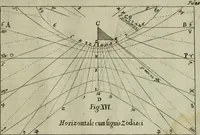 An illustration from Nova praxis construendi circinum proportionalem horographicum : eoque ritè confecto omnis generis horologia in planis regularibus et declinantibus expeditissimè et exactissimè delineandi, in proximi commodum typis proposita & figuris instructa (1695)