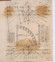 Picture 6 of 6 from Novissima inventione per dissegnare con grandissima facilità e prestezza horologi solari, italiani, babilonici, e francesi : con alcune tavole, nelle quali immediate si vede ogni giorno dell'anno in perpetuo il nascer del sole, la lunghezza del giorno, il mezo giorno, la meza notte, il loco del sole nel zodiaco, la declinatione del medemo dall'equatore, gl' archi seminotturni, semidiurni, & anco gl' archi intieri diurni & notturni (1688), leaf 143
