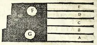 Picture 13 of 17 from Nuoua architettura dell' agrimensura di terre, et acque (1672), leaf 72