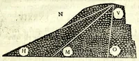 An illustration from Nuoua architettura dell' agrimensura di terre, et acque (1672)