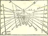 An illustration from Nuouo, e facil modo di fare horologi solari, orizontali, e verticali, a tutte l' eleuationi di polo : come anche portatili a sole, luna, e stelle per diuerse eleuationi di polo : in varie figure (1688)