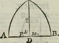 An illustration from Nuova economia per le fabriche : con li prezzi e quantità di tutti li materiali necessarj per construire qualsivoglia fabrica sì in città, che in villa : opera necessaria, ed utile per chiunque si sia, che voglia fare fabricare, ed altresì per li muratori, fondeghieri, segantini, ferrari, o siano magnani, agenti di campagna ec. : con avvertimenti necessarj di ciò si può fare e che viene proibito dallo statuto di Bologna per isfuggire le liti, e non avere pregiudizj : con moltissimi altri avvertimenti e documenti per fare bene operare, non mai venuti al pubblico : ed in fine varj rimedj per li muratori, che s'ammalassero in campagna (1765)