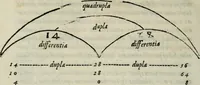 An illustration from ... Nvmerorvm mysteria. Opvs ... in quo mirus in primis, idemq; perpetuus arithmeticae Pythagoricae cum diuinae paginae numeris consensus, ex abditis plurimarum disciplinarum fontibus hausta, multiplici ratione probatur (1591)