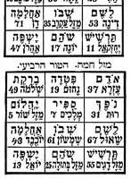 An illustration from Di geheyme ḳrafṭ, oder, Der shlisel tsu der nevuʻeh : ṿu es ṿerṭ erḳlehrṭ ṿegen profeṭen, nakhṭ ṿandler, shlof-redner ... (1909)