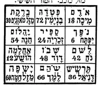 An illustration from Di geheyme ḳrafṭ, oder, Der shlisel tsu der nevuʻeh : ṿu es ṿerṭ erḳlehrṭ ṿegen profeṭen, nakhṭ ṿandler, shlof-redner ... (1909)