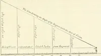 Picture 9 of 75 from Observations on the theory and practice of landscape gardening : including some remarks on Grecian and Gothic architecture, collected from various manuscripts, in the possession of the different noblemen and gentlemen, for whose use they were originally written : the whole tending to establish fixed principles in the respective arts (1805), leaf 50