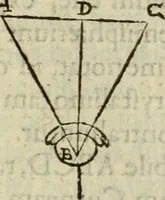 An illustration from Oculus hoc est : fundamentum opticum in quo ex accurata oculi anatome, abstrusarum experientiarum sedula pervestigatione, ex inuisis specierum visibilium tam euerso quam erecto situ spectaculis, necnon solidis rationum momentis radius visualis eruitur sua visioni in oculo sedes decernitur, angvli visorii ingenium aperitur ... (1619)