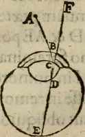 An illustration from Oculus hoc est : fundamentum opticum in quo ex accurata oculi anatome, abstrusarum experientiarum sedula pervestigatione, ex inuisis specierum visibilium tam euerso quam erecto situ spectaculis, necnon solidis rationum momentis radius visualis eruitur sua visioni in oculo sedes decernitur, angvli visorii ingenium aperitur ... (1619)