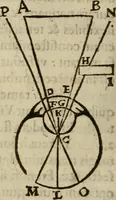 An illustration from Oculus hoc est : fundamentum opticum in quo ex accurata oculi anatome, abstrusarum experientiarum sedula pervestigatione, ex inuisis specierum visibilium tam euerso quam erecto situ spectaculis, necnon solidis rationum momentis radius visualis eruitur sua visioni in oculo sedes decernitur, angvli visorii ingenium aperitur ... (1619)
