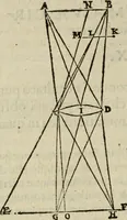 An illustration from Oculus hoc est : fundamentum opticum in quo ex accurata oculi anatome, abstrusarum experientiarum sedula pervestigatione, ex inuisis specierum visibilium tam euerso quam erecto situ spectaculis, necnon solidis rationum momentis radius visualis eruitur sua visioni in oculo sedes decernitur, angvli visorii ingenium aperitur ... (1619)